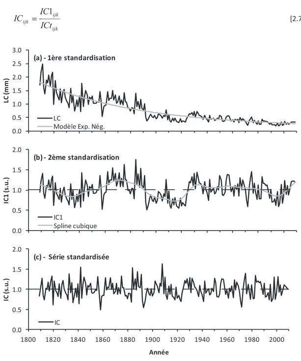 Figure 2.6 : Illustration de l’étape de double standardisation des largeurs de cerne brutes sur  une chronologie de Quercus petraea carotté en 2009 dans le Massif des Vosges (Forêt de Barr ;  Rotfelsen ; altitude : 750 m)