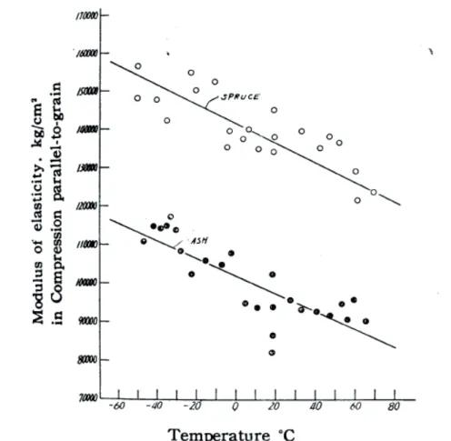 Figure 1.13 : Relation entre E L et la température pour deux essences du bois [Sano, 1961