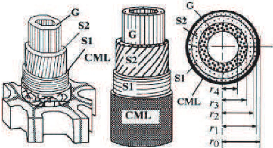 Figure 1.35 : Constitution de la couche G et les sous couches S 1 , S 2 dans la structure