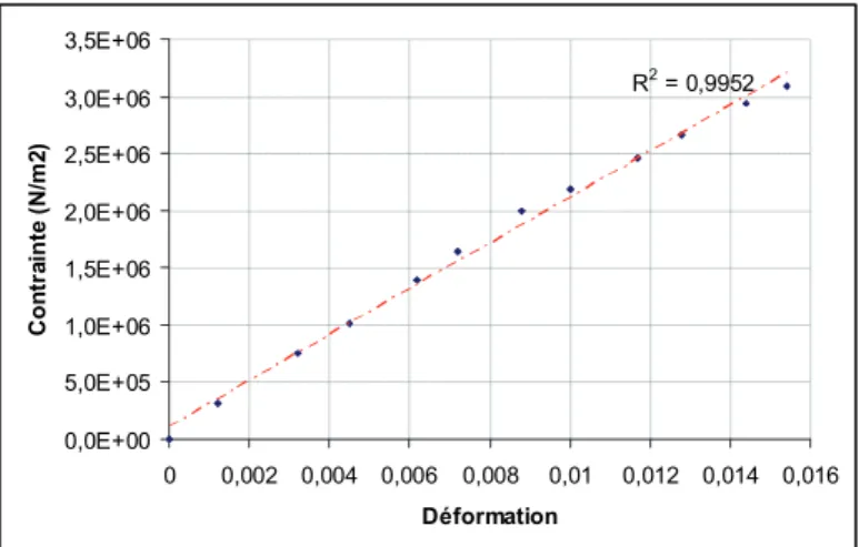 Figure 2.12 : Courbe Contrainte – Déformation calculé par correlation d'image directement sur léchantillon (avec le logiciel MeshPore, Echantillon d’épicéa – direction radiale)