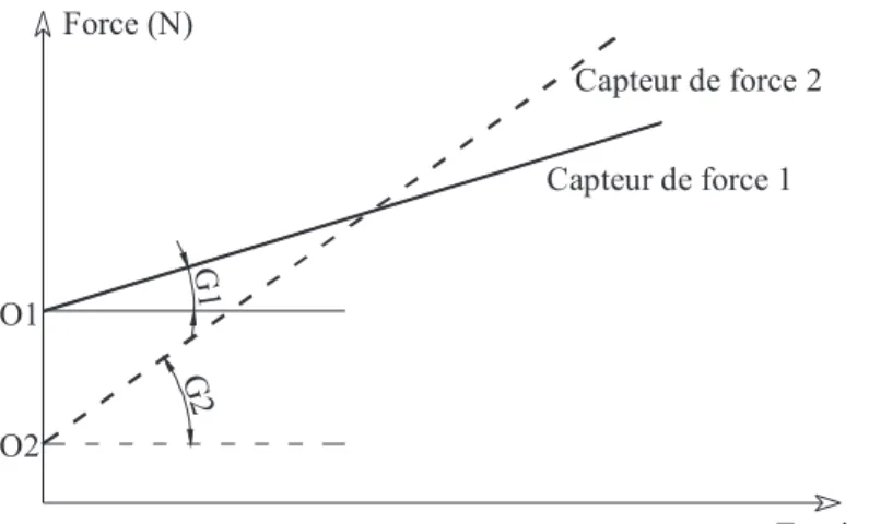 Figure 2.21 : Diagramme de comportement de deux capteurs avant la calibration