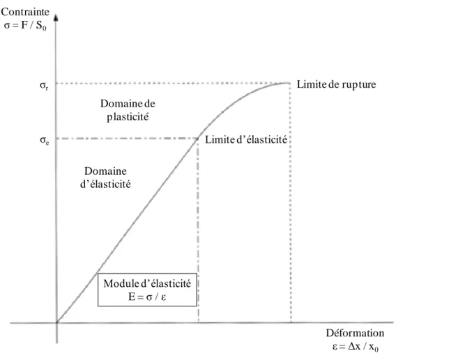 Figure I-14. Comportement des matériaux soumis à des efforts de traction, de compression 