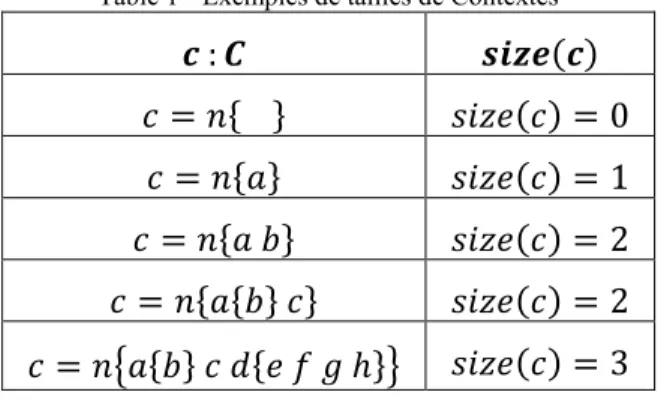 Table 1 - Exemples de tailles de Contextes 