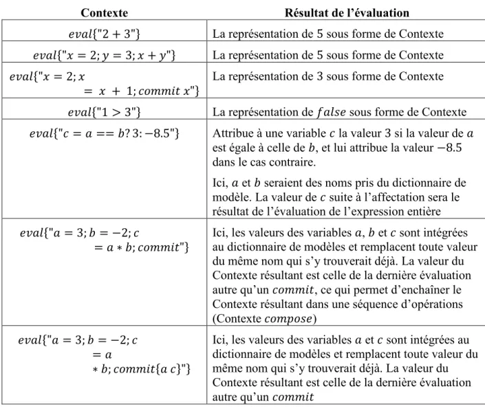 Table 2 - Exemples d'évaluation d'expressions par 