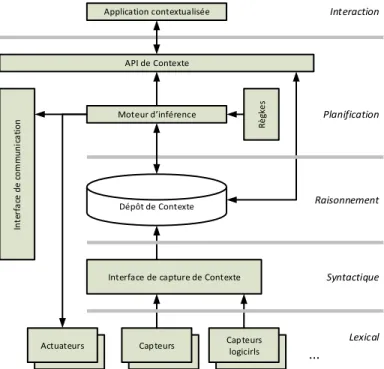 Figure 3 Architecture générale d'un système de gestion du contexte (reproduit de [101]) 