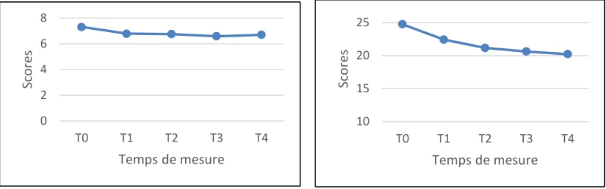 Figure 1. Scores moyens à l’échelle de l’APSD du T0 au T4 
