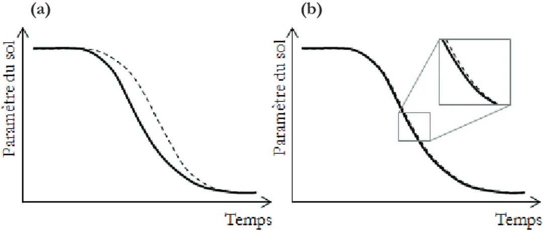 Figure 1-8  Représentation schématique de l’évolution d’un paramètre du sol (par exemple le 