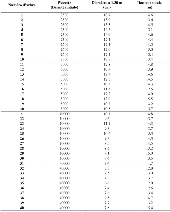 Tableau II. 1.  Caractéristiques dendrométriques des 10 arbres sélectionnés dans chaque placette