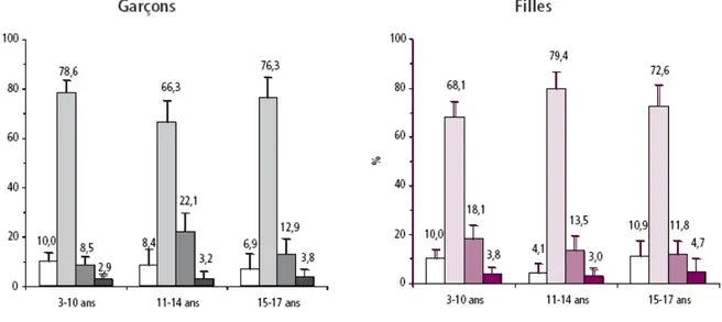 Figure 2 : Distribution des garçons et des filles de 3-17 ans selon la corpulence et selon l’âge, étude  ENNS, 2006 