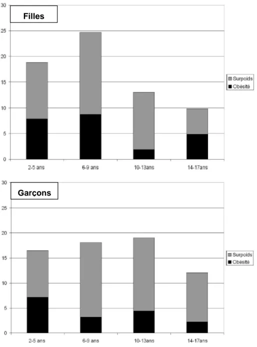 Figure 3 : Surpoids et obésité chez les filles et les garçons d’Ile-de-France (2-17 ans) en 2003-2004  Source : Vincelet C, Galli J, Gremy I