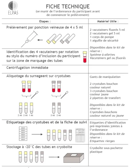 Figure 9 : Fiche technique pour la manipulation des échantillons biologiques dans les laboratoires de  proximité 