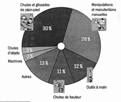 Figure  1 :  Risques  professionnels en  restauration  (INRS,  20  12)  C hute s  d ' o bje ts  Ch ut es de hauteu r  Mani p ul a tion s et manutention s 