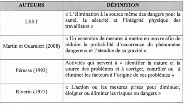 Tableau  1  :  Différentes définitions de  l a  prévention 