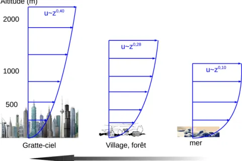Figure 1.1: Profil de la vitesse du vent dans la couche limite planétaire.