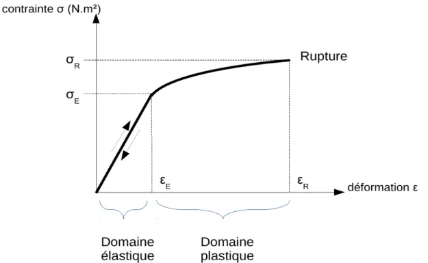 Figure 1.4: Exemple type du comportement d'un matériau soumis à un essai mécanique. 