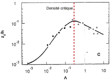 Figure 1.15: Effet de la densité d'une canopée sur sa rugosité. 