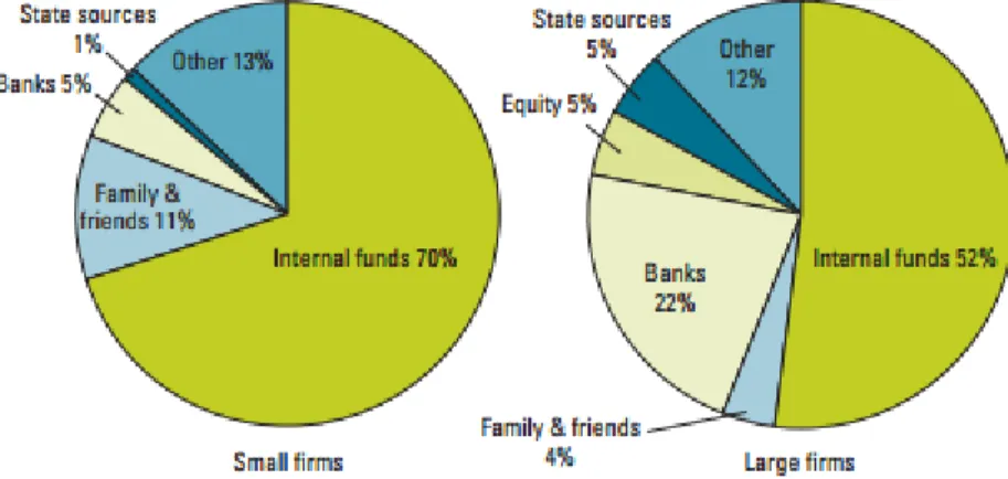 Figure 2 – Différence des sources de financement entre les petites et les grandes entreprises  