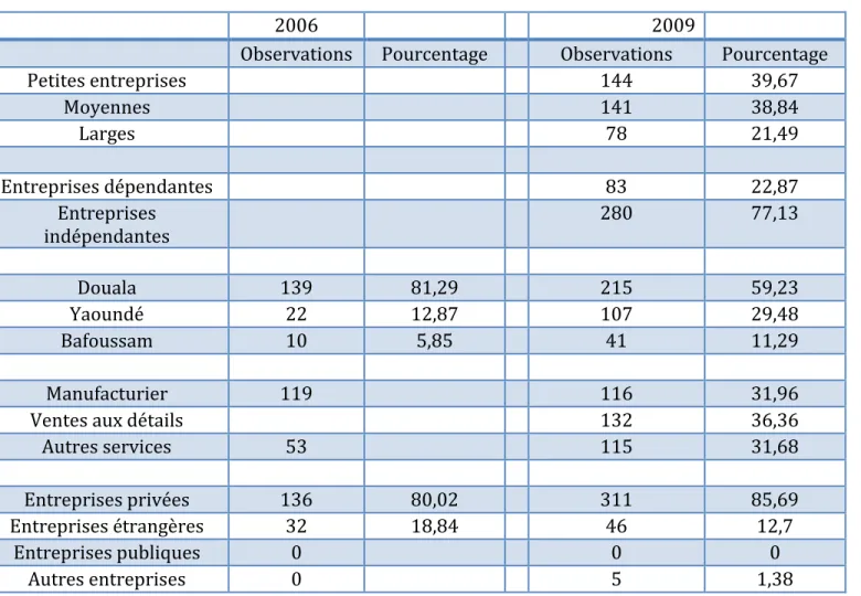 Tableau 2 – Composition des observations selon leurs caractéristiques (année 2006, puis  année 2009) 