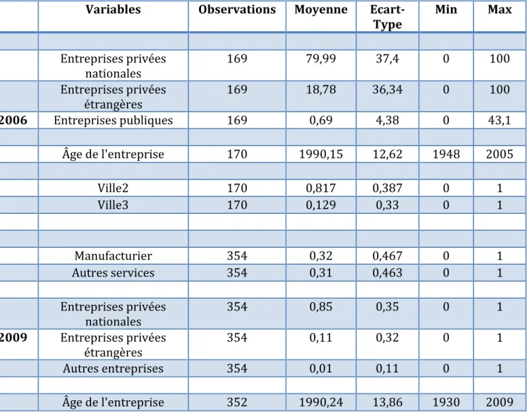 Tableau 2-A – Statistiques descriptives des variables de contrôles (année 2006, puis  2009) 
