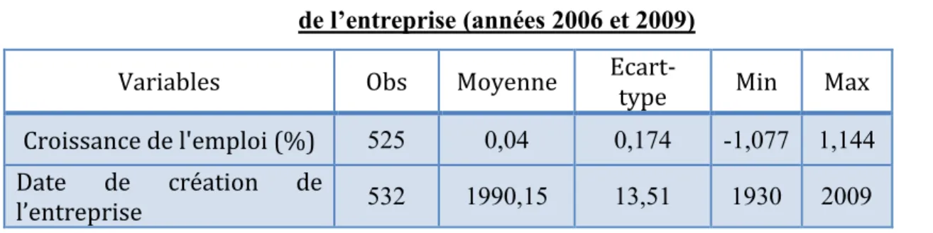 Tableau 3 – Statistiques descriptives de la croissance de l’emploi et la date de création  de l’entreprise (années 2006 et 2009) 