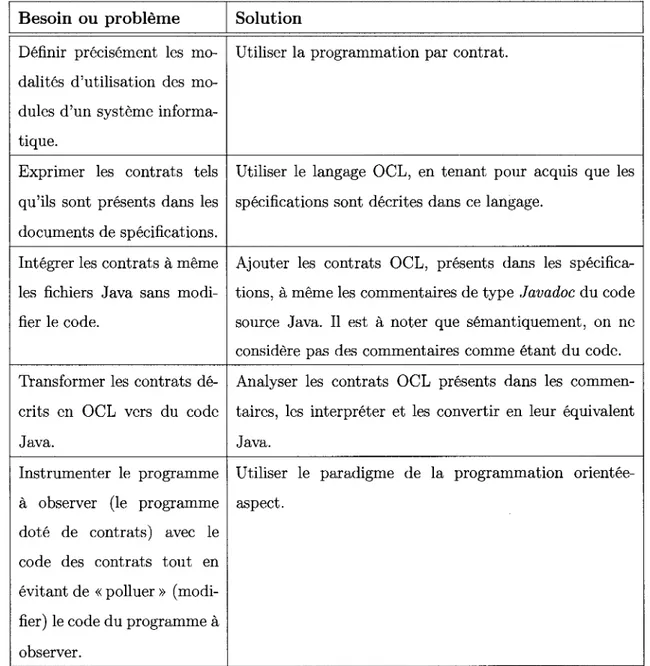 TABLEAU 1.1 Resume des besoins/problemes et solutions menants au systeme Contra-