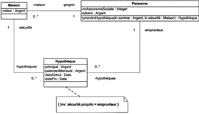 Figure 2.7 Le systeme d'hypotheques-Un dispositif de l'UML permet d'ajouter un contrat  a Hypotheque 