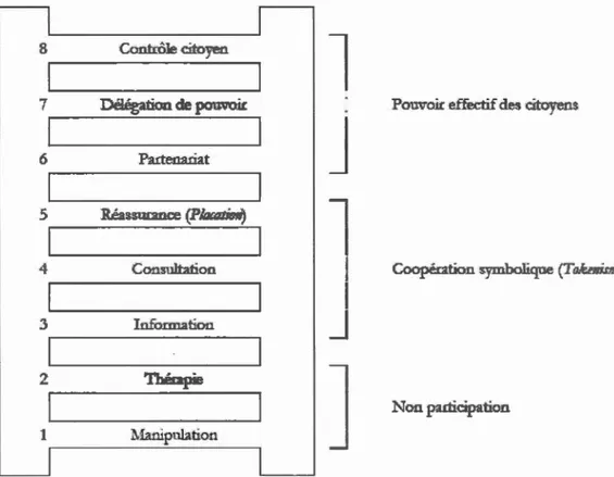 Figure  1.1  : Les échelons de participation citoyenne 