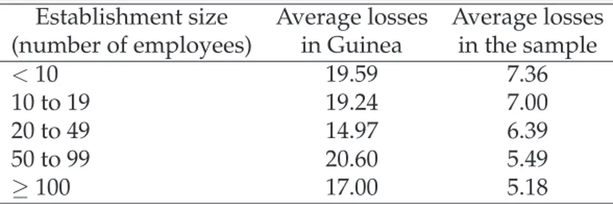 Table 3.4 Distribution of losses in Guinea vs. the sample