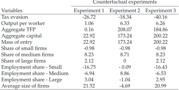 Table 3.5 Effects from counterfactual experiments