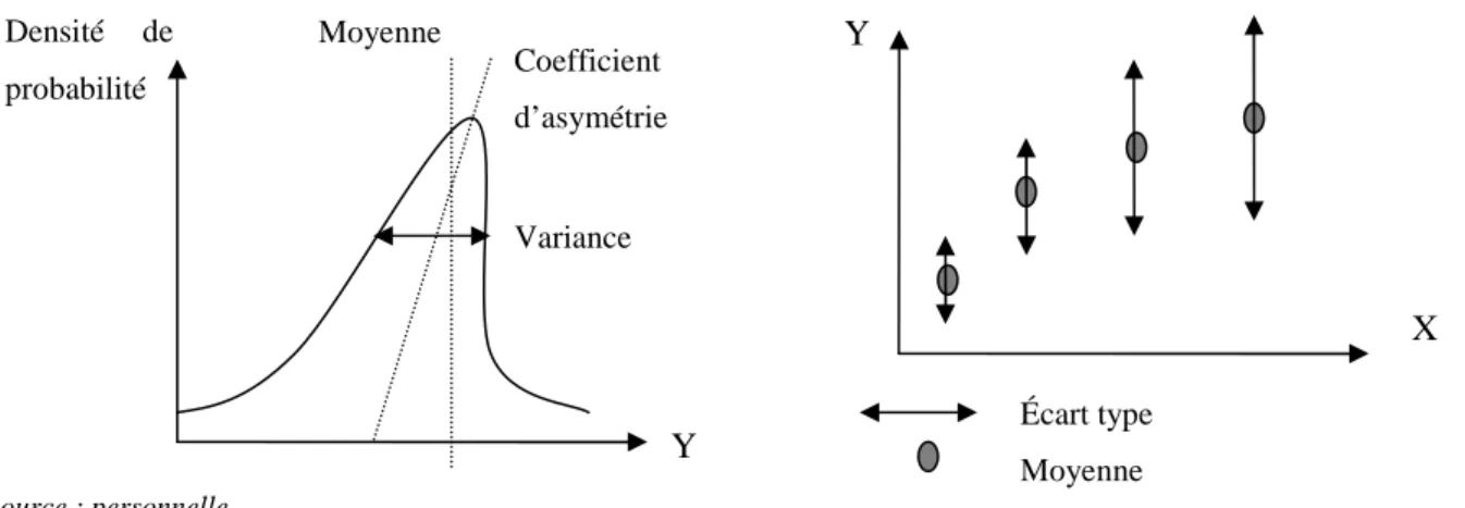 Figure 14 : production de Y en fonction du  niveau  d’intrant  X :  ex.  d’un  intrant  qui  augmente le risque  