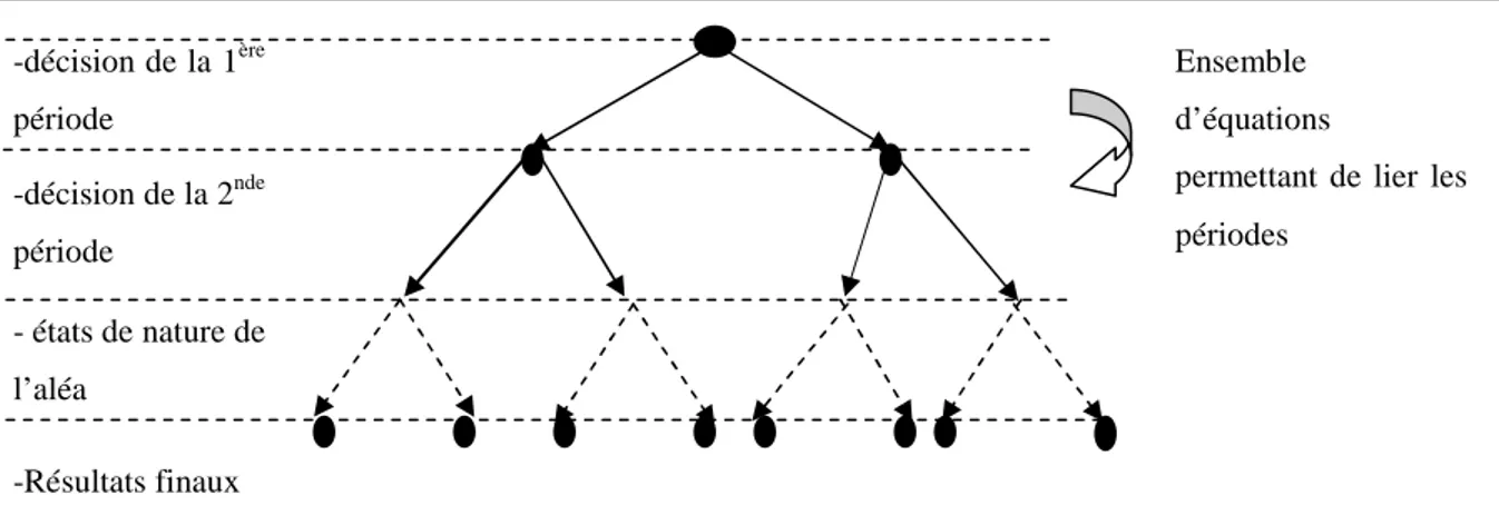 Figure 16 : Exemple de processus décisionnel avec deux périodes et un risque  