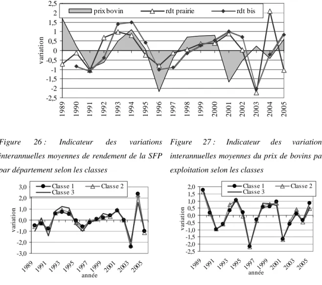 Figure 25 : Variations interannuelles centrées-réduites des rendements des cultures et des prix de la  viande bovine   -2,5-2-1,5-1-0,500,511,522,5 1989 1990 1991 1992 1993 1994 1995 1996 1997 1998 1999 2000 2001 2002 2003 2004 2005variation