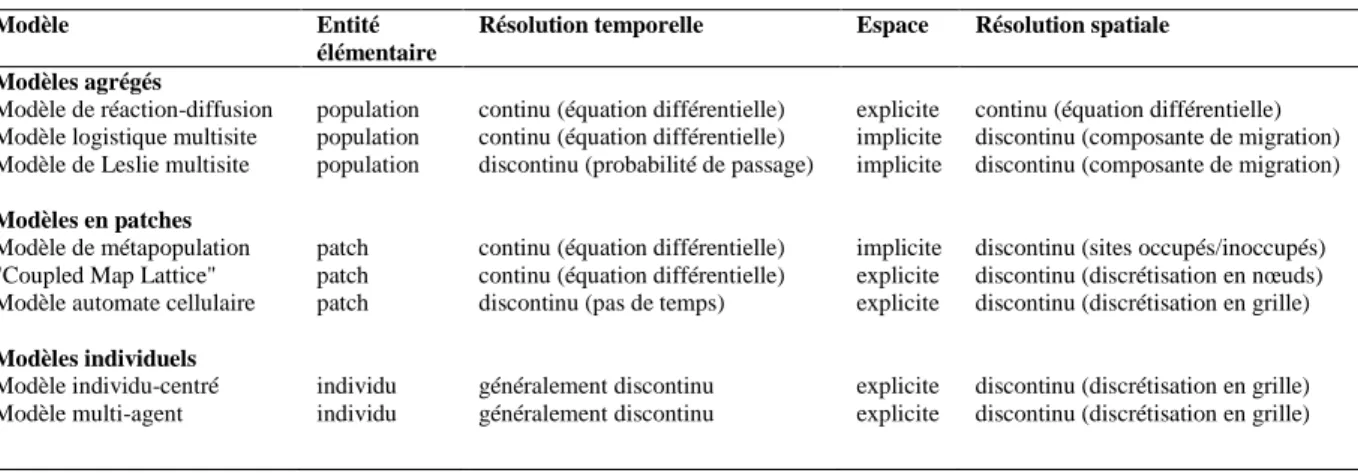 Tableau I-1 – Comparaison des différents types de modèle de dynamique spatio-temporelle de population 