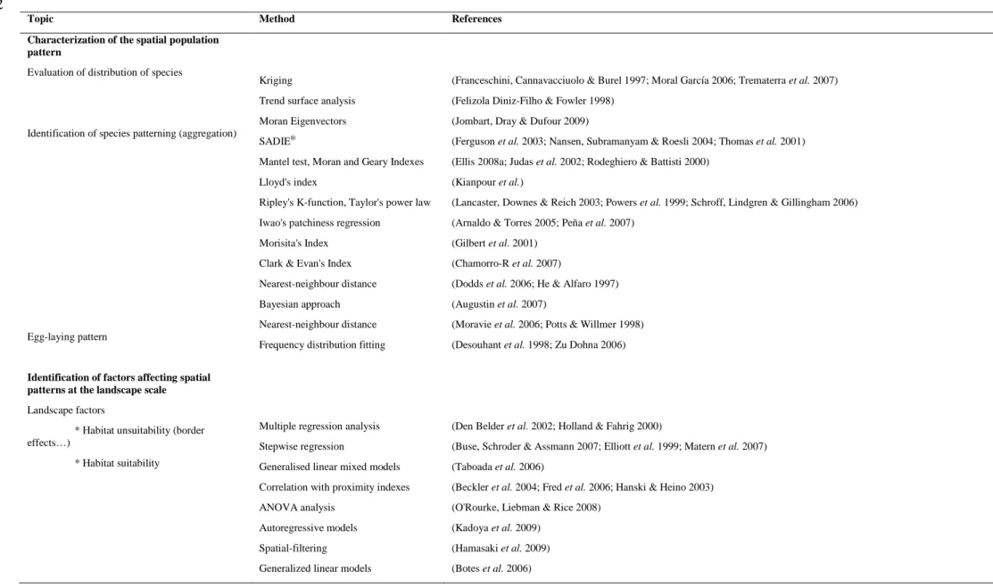 Table II-1. Overview of statistical models used to characterize spatial patterns of insect populations and corresponding references