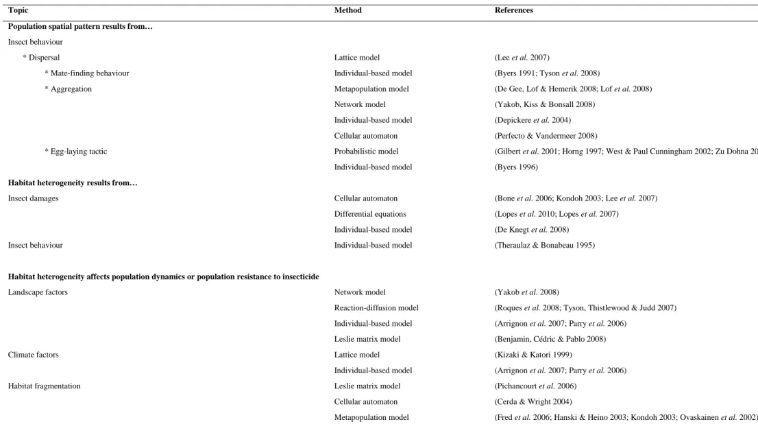 Table II-2. Overview of mechanistic models used to investigate spatial patterns of insect populations and corresponding references