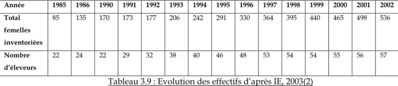 Tableau 3.9 : Evolution des effectifs d’après IE, 2003(2) 