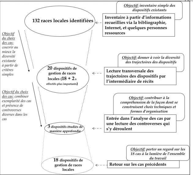 Figure 2.1 : démarche générale de la thèse. 