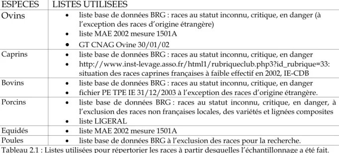 Tableau 2.1 : Listes utilisées pour répertorier les races à partir desquelles l’échantillonnage a été fait