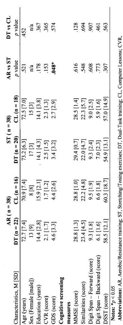 Table 1. Baseline Characteristics of Participants  AR( n =38)  Characteristics, M [SD]  Age (years)  Sex (Female [male])  Education (years)  CYR (score)  GDS (score)  Cognitive screening  measures  MMSE (score)  Simi1arities (score)  Digit Span-Forward (sc