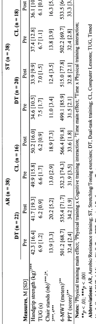 Table 2. Means and Standard Deviations ofPhysical Performance Measures  AR(n=38) ST (n = 38)  DT (n = 22) CL (n = 16) DT (n = 20) CL  Measures, M [SD] Pre Post Pre Post Pre Post Pre  Handgrip strength (kg)!*** 42.3 [16.4] 41.7 [19.3] 49.9 [15.8] 50.2 [16.0