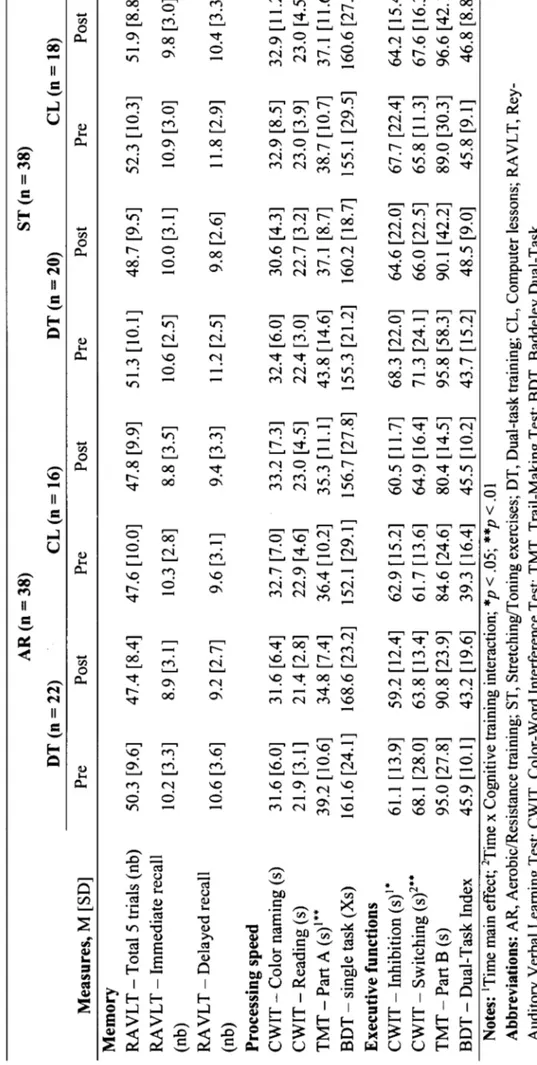 Table 3. Means and Standard Deviations ofNeuropsychological Measures  AR(n =38) ST (n = 38)  DT (n = 22) CL (n = 16) DT (n = 20) CL  Measures, M [SD] Pre Post Pre Post Pre Post Pre  Memory  RA VLT-Total5 trials (nb)  50.3 [9.6] 47.4 [8.4] 47.6 [10.0] 47.8 