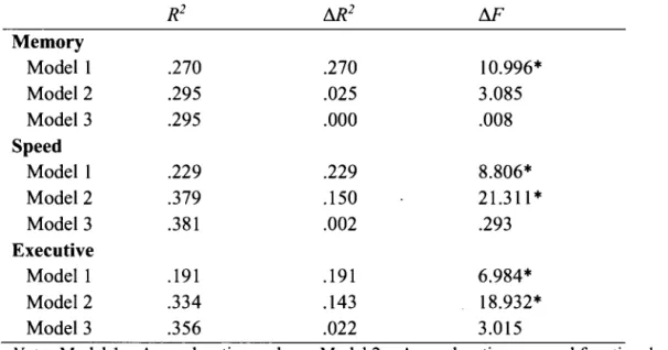 Table  1.  Summary of Regression Analyses Predicting Cognitive Composite Scores  R2  M2  Memory  Model1  .270  .270  10.996*  Model2  .295  .025  3.085  Model3  .295  .000  .008  Speed  Model1  .229  .229  8.806*  Model2  .379  .150  21.311 *  Model3  .381