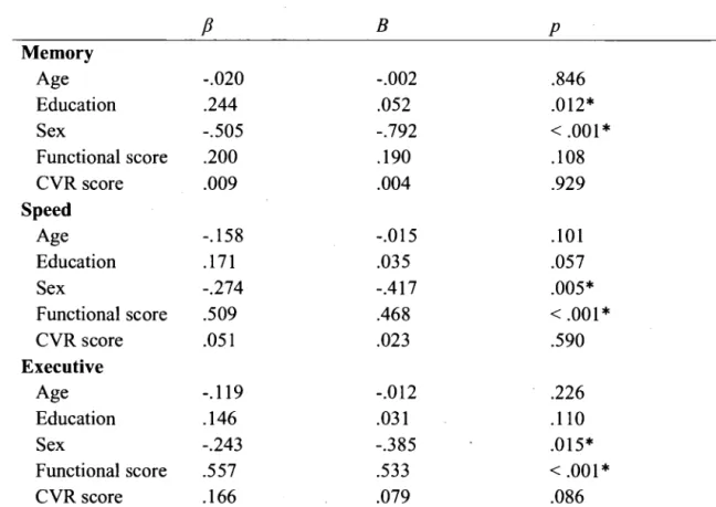 Table 2. Regression Coefficients of the Demographie, Functional and Cardiovascular 