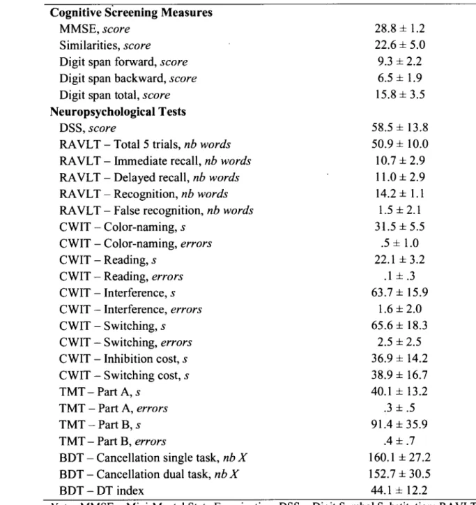 Table 2. Descriptive Statistics of Cognitive Screening Measures and  Neuropsychological Tests 