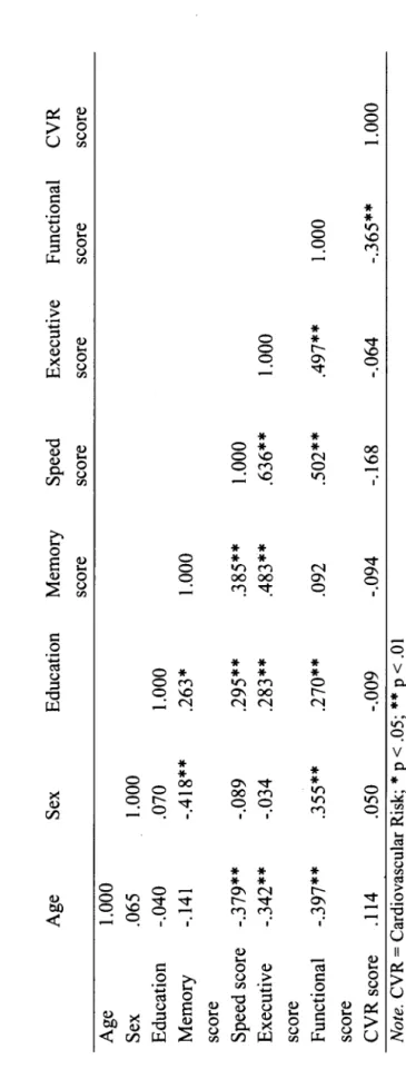 Table 7. Correlations Between Demographie Variables And Composite Scores  Age Se x  Education Memory Speed Executive Functional  score score score score  Age 1.000  Se x .065 1.000  Education -.040 .070 1.000  Memory -.141 -.418** .263*  1.000  score  Spee
