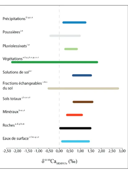 Figure  I-7 :  Synthèse  des  variations  isotopiques  naturelles  du  calcium  ( ɷ 44 Ca)  dans  les  différents  réservoirs  sur  les 