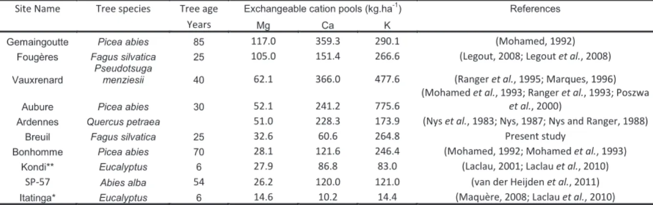 Table  II-2:  Comparaison  des  réserves  de  Mg,  Ca  et  K  échangeables  du  sol  de  différents  sites  expérimentaux  de  l’unité 