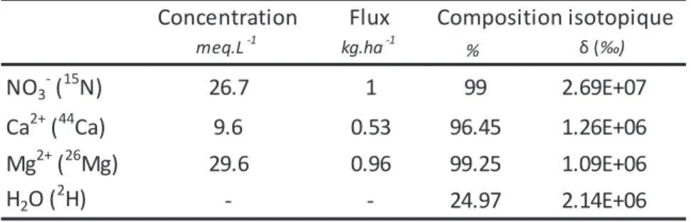 Table  II-3 :  Compositions  chimique  et  isotopique  de  la  solution  de  traçage  apportée  à  la  placette  de  traçage  en  avril 