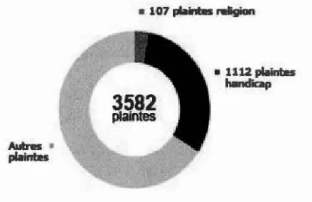 Tableau  1.1  :Les  plaintes relatives à une demande d'accommodement  (2009-2013) 