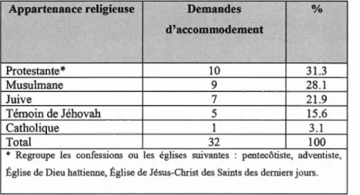 Tableau 1.2  : Répartition des demandes d 'accommodement selon l'appartenance 